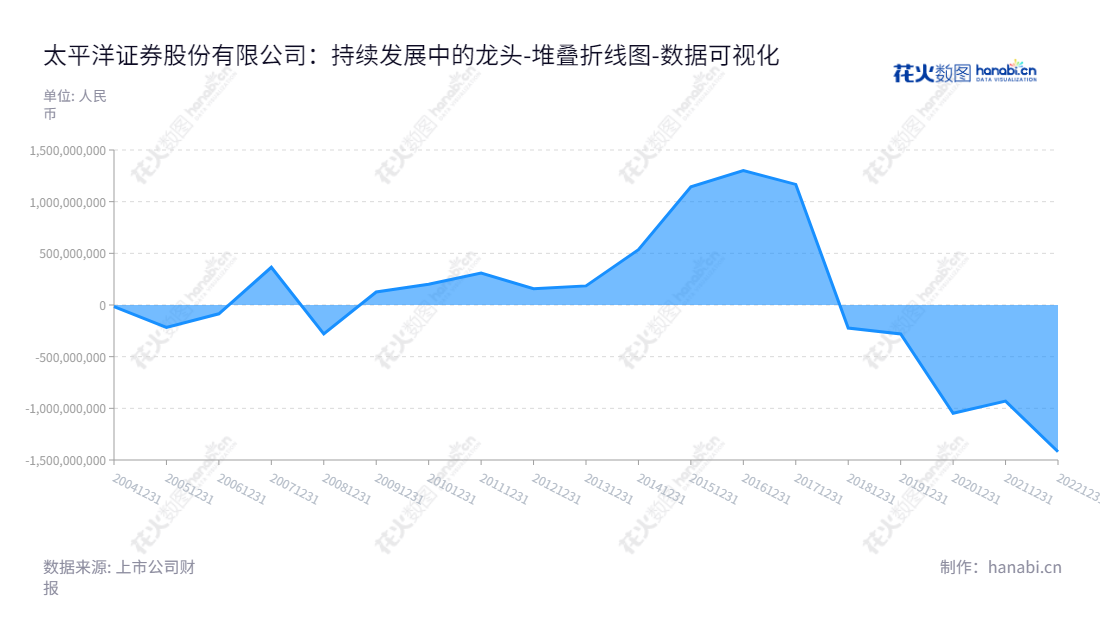 太平洋证券股份有限公司（601099）专业从事证券承销、上市推荐、自营买卖以及证券代理买卖业务，致力于为投资者提供最佳投资平台，搭建良好的证券市场环境及安全资产保障。,"601099","太平洋","Pacific Securities","郑亚南","李长伟","国证Ａ指","巨潮小盘","数据可视化","上市公司财报","数据分析","堆叠折线图","花火数图","图表"