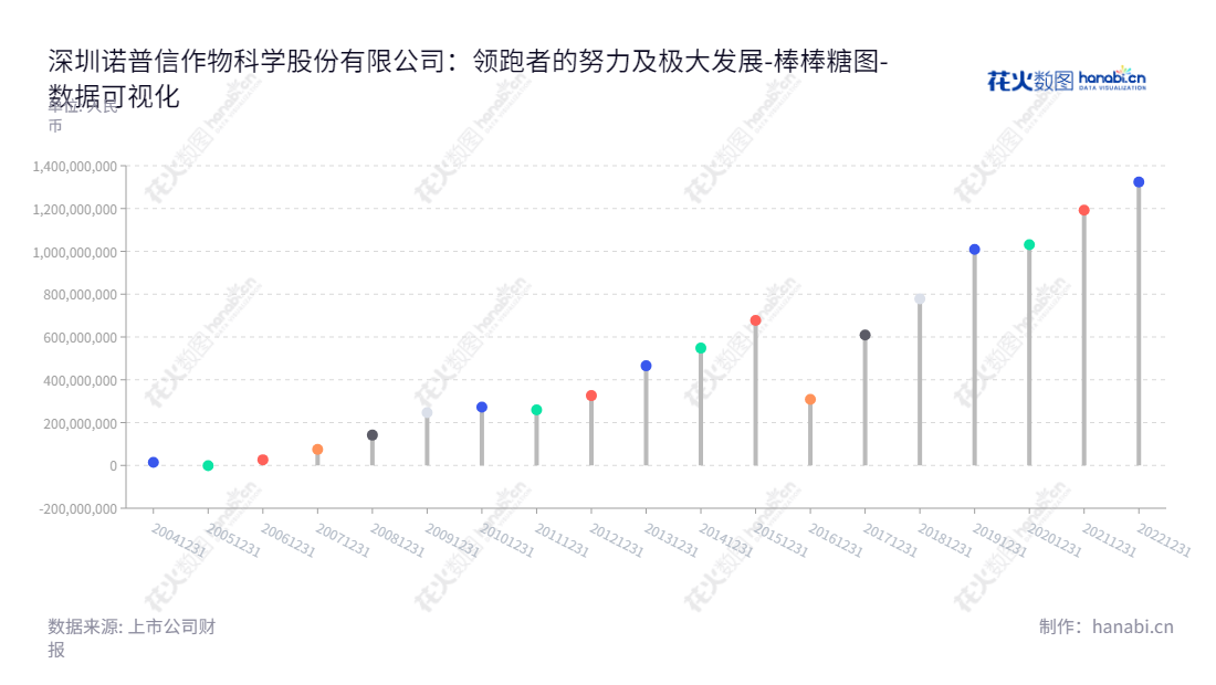 深圳诺普信是一家专注研发、生产及销售农药制剂和植物营养产品,提供专业化农业综合服务的上市公司,10年未分配利润额超过50亿元。,"002215","诺 普 信","Noposion","卢柏强","高焕森","国证2000","国证A指","深市精选","中小创新","数据可视化","上市公司财报","数据分析","棒棒糖图","花火数图","图表"
