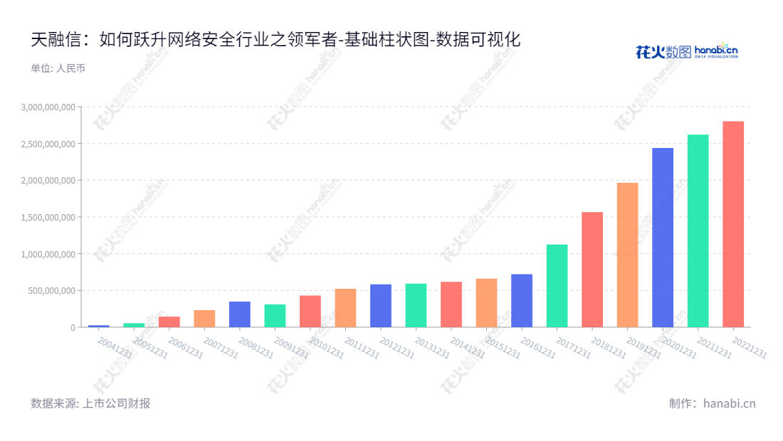 天融信科技集团股份有限公司(Topsec Technologies Group Inc.)由李雪莹担任董事长兼总经理,业务涵盖电线电缆和网络安全,其未分配利润历年有所增长。,"002212","天融信","Topsec","李雪莹","李雪莹","国证2000","国证A指","深成指R","深市精选","深证成指","中小300","中证500","数据可视化","上市公司财报","数据分析","基础柱状图","花火数图","图表"
