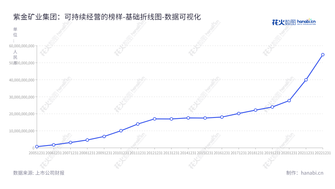 紫金矿业集团是福建龙岩市一家以黄金为主导产业的矿产资源勘探、采矿、选矿、冶炼及矿产品销售企业，董事长为陈景河，总经理为邹来昌，官网www.zjky.cn。,"601899","紫金矿业","Zijin Mining","陈景河","邹来昌","ESG 300","分析师指数","国证A50","国证Ａ指","国证红利","国证治理","沪深300","巨潮100","巨潮大盘","上证180","上证50","中证100","数据可视化","上市公司财报","数据分析","基础折线图","花火数图","图表"