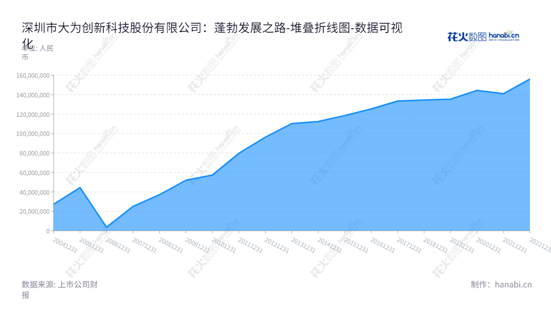 Shenzhen Dawei Innovation Technology Co., Ltd. (SHSE:002213) 是深圳的汽车电涡流缓速器研发、制造和销售公司,董事长连宗敏,将一直致力于行业的技术创新。,"002213","大为股份","Dawei","连宗敏","连宗敏","国证2000","国证A指","数据可视化","上市公司财报","数据分析","堆叠折线图","花火数图","图表"