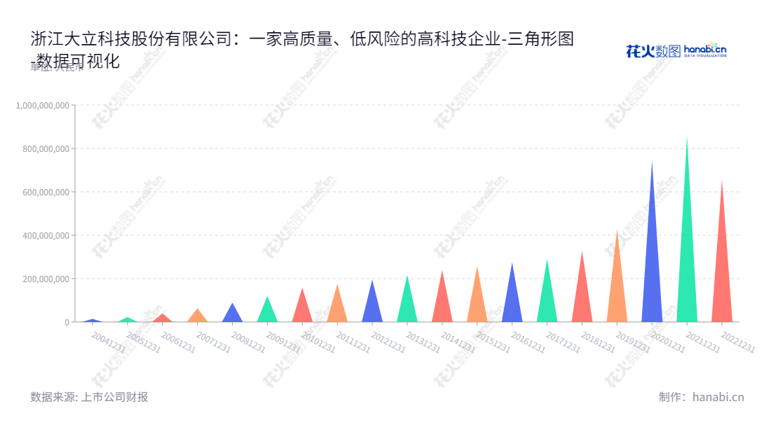 浙江大立科技股份有限公司是一家致力于非制冷红外焦平面探测器芯片、红外热像仪及以其他光电系统和巡检机器人等的高科技公司,产品远销全球多个国家和地区。,"002214","大立科技","Dali Technology","庞惠民","庞惠民","国证2000","国证A指","深市精选","中小300","中小创新","数据可视化","上市公司财报","数据分析","三角形图","花火数图","图表"
