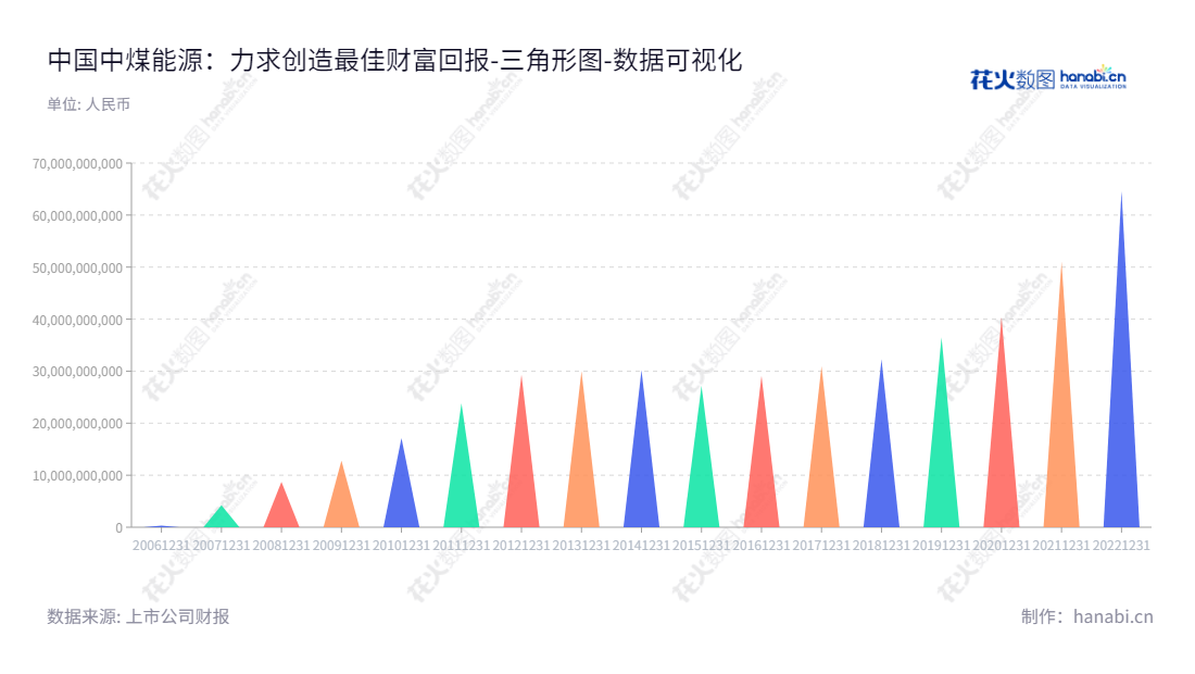Description：中国中煤能源股份有限公司（China Coal Energy Company Limited）主营煤炭生产和贸易、煤化工、煤矿装备制造及相关服务、坑口发电等业务。截止20221231日，未分配利润为64647242000.00元。,"601898","中煤能源","China Coal Energy","王树东","赵荣哲","ESG 300","分析师指数","国证Ａ指","沪深300","巨潮大盘","上证380","中证央企","数据可视化","上市公司财报","数据分析","三角形图","花火数图","图表"