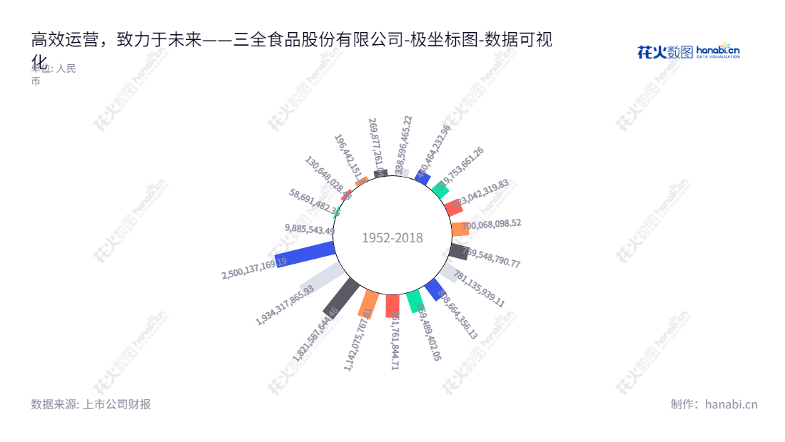 三全食品是一家以速冻米面食品为主营产品的河南郑州股份有限公司,以销售速冻汤圆、水饺、粽子和米粉等食品著称,成立至今利润一直保持增长,股权所有人为陈家家族,董事长陈南和总经理陈希秉承“诚信本着,质量上乘”的宗旨,竭诚为消费者提供优质食品。,"002216","三全食品","Sanquan Food","陈南","陈希","ESG 300","国证A指","巨潮小盘","深成指R","深市精选","深证成指","中小300","数据可视化","上市公司财报","数据分析","极坐标图","花火数图","图表"