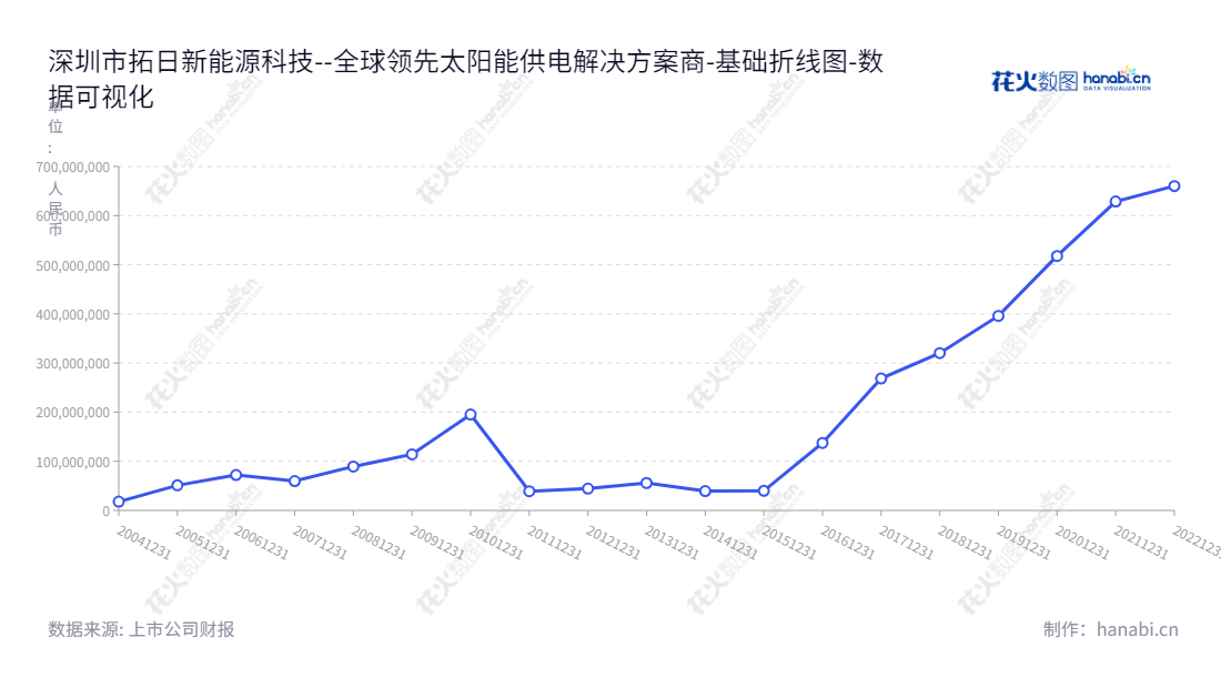 拓日新能,深圳市拓日新能源科技股份有限公司,专业生产太阳电池芯片、太阳电池组件、太阳能供电电源及太阳能应用产品。成立于2001年,经过多年发展,十年来未分配利润总额共计15.863亿元。,"002218","拓日新能","Topraysolar","陈五奎","杨国强","国证2000","国证A指","深市精选","数据可视化","上市公司财报","数据分析","基础折线图","花火数图","图表"
