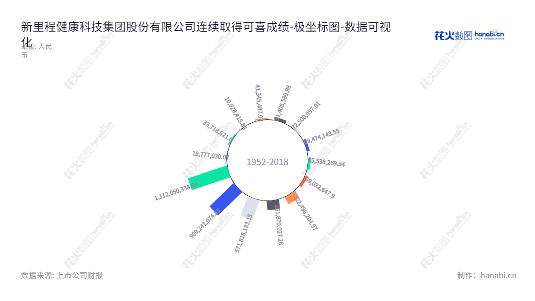 新里程健康科技集团（002219）是以医疗服务、药品制造、日化品及保健品业务为主的甘肃公司，致力于开展医疗服务和制造医药产品，以满足人们的需求。,"002219","新里程","New Journey","林杨林","国证Ａ指","数据可视化","上市公司财报","数据分析","极坐标图","花火数图","图表"