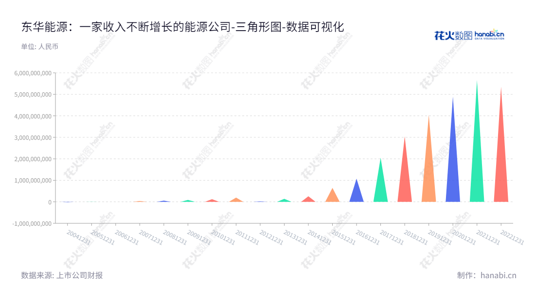 东华能源是一家苏州市的能源企业,由周一峰董事长和吴银龙总经理领导,主要致力于烷烃资源的进口、销售和深加工。自2012年至2022年,未分配利润稳步攀升,财务报表信息透明公开。,"002221","东华能源","Oriental Energy","周一峰","吴银龙","国证2000","国证A指","深成指R","深市精选","深证成指","中小300","中证500","数据可视化","上市公司财报","数据分析","三角形图","花火数图","图表"