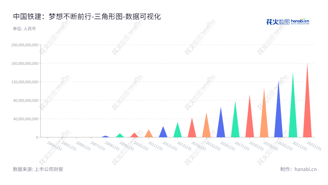 中国铁建股份有限公司（601186）是一家位于北京的工程承包、勘察设计咨询、工业制造、房地产开发、资本运营及物流等行业的知名上市公司，董事长汪建平，总经理庄尚标，多年来以其优异的业绩逐步推动公司发展，未分配利润逐年增长。,"601186","中国铁建","CRCC","汪建平","庄尚标","ESG 300","分析师指数","国证Ａ指","国证红利","沪深300","巨潮大盘","上证180","责任指数","中证央企","数据可视化","上市公司财报","数据分析","三角形图","花火数图","图表"