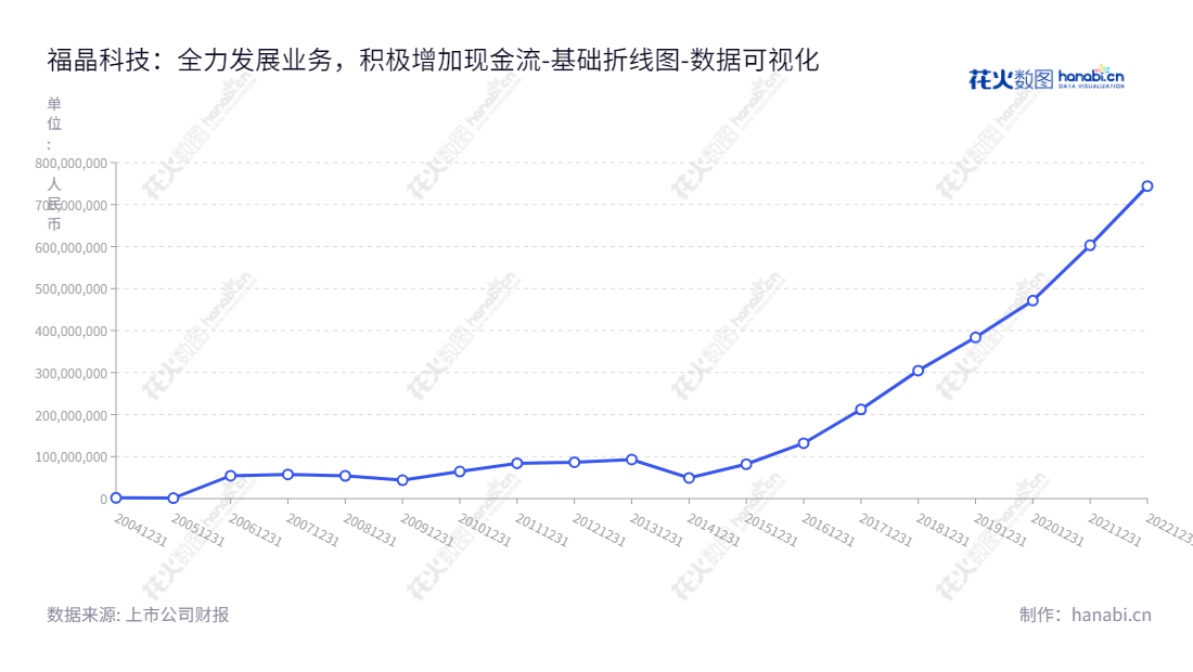 福建福晶科技股份有限公司（Castech Inc.）是一家主要从事研发、生产和销售晶体材料、精密光学元件、激光器件等产品的公司，自2012年以来的未分配利润呈良好上涨态势。,"002222","福晶科技","Castech","陈辉","陈秋华","国证2000","国证Ａ指","深市精选","中小创新","数据可视化","上市公司财报","数据分析","基础折线图","花火数图","图表"