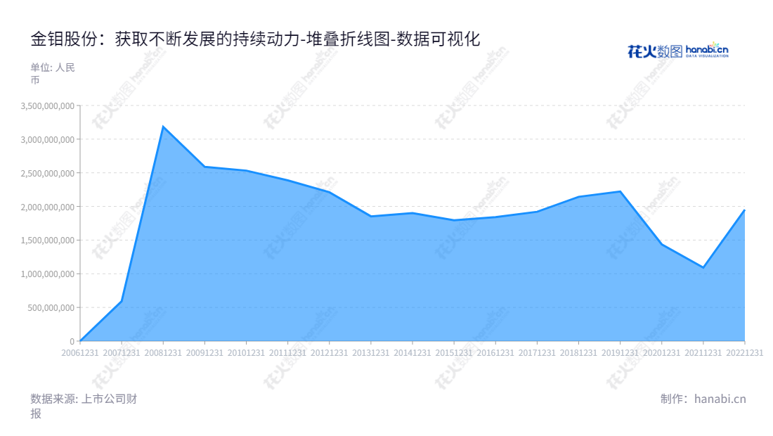 金钼股份（Jinduicheng Molybdenum Co., Ltd.）专业生产钼系列产品，致力于高品质的加工、贸易和科研。位于陕西西安市，拥有良好的财务状况，未分配利润近十年持续增长。,"601958","金钼股份","Jinduicheng Molybdenum","柳晓峰","国证Ａ指","巨潮小盘","中证500","数据可视化","上市公司财报","数据分析","堆叠折线图","花火数图","图表"