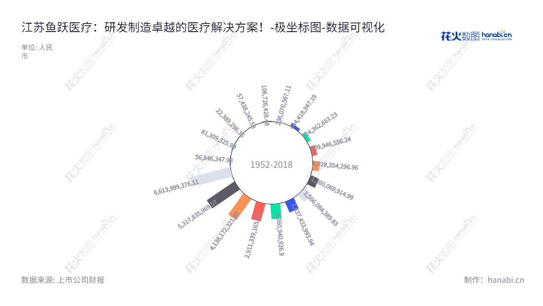 江苏鱼跃医疗设备股份有限公司是一家专业从事研发、制造及销售医疗器械产品等提供相关解决方案的公司，有着近十年的稳定发展历史，董事长吴群，总经理吴群。,"002223","鱼跃医疗","Yuyue","吴群","吴群","国证Ａ指","巨潮中盘","深成指R","深市精选","深证300","深证成指","深证新兴","中小100","中小300","中小新兴","中证500","数据可视化","上市公司财报","数据分析","极坐标图","花火数图","图表"