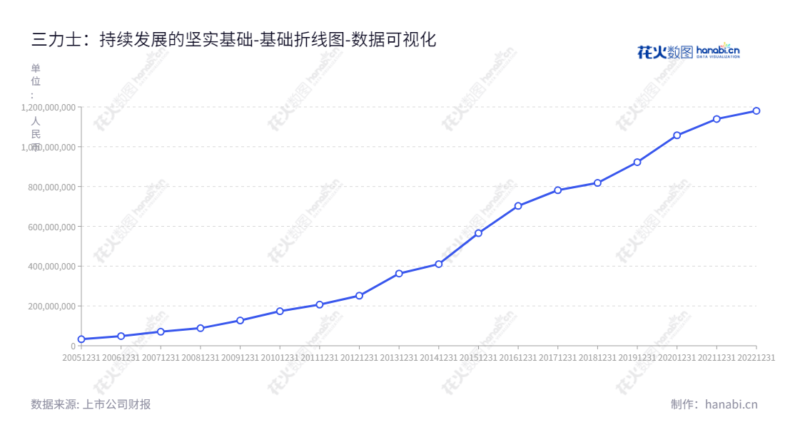 三力士股份有限公司（Sanlux Co.,Ltd.）是一家拥有超过40年历史的橡胶制品制造商，位于浙江绍兴市，致力于为客户提供高品质的橡胶V带、输送带及同步带等产品。,"002224","三 力 士","Sanlux","吴琼瑛","吴琼瑛","国证2000","国证Ａ指","数据可视化","上市公司财报","数据分析","基础折线图","花火数图","图表"