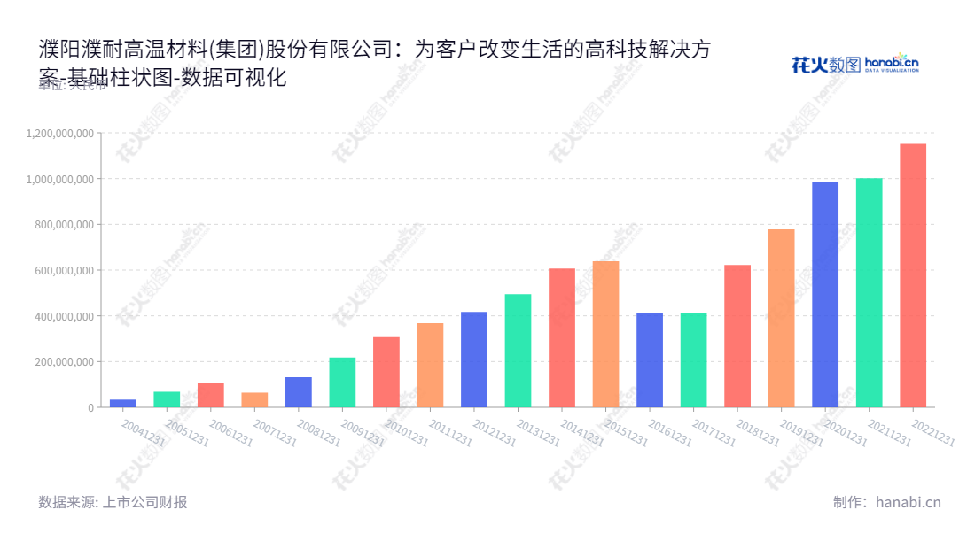 濮阳濮耐高温材料(集团)股份有限公司是一家位于河南濮阳市的耐火材料及设施设备安装服务提供商,专注于研发、生产和销售定型、不定形耐火材料及功能耐火材料,经营历史余年,未分配利润累计达11.5亿元。,"002225","濮耐股份","Puyang Refractories","刘百宽","曹阳","国证2000","国证A指","数据可视化","上市公司财报","数据分析","基础柱状图","花火数图","图表"