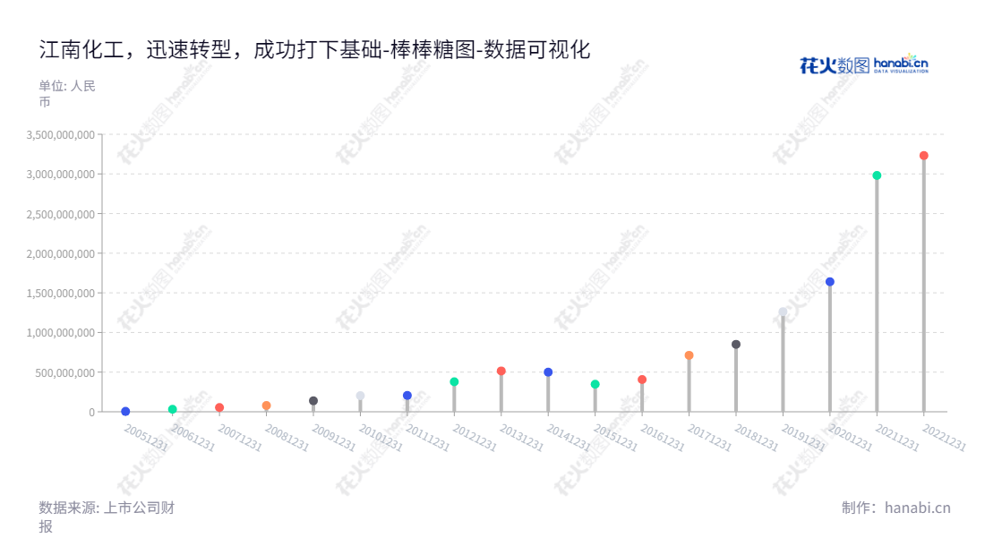 "安徽江南化工股份有限公司（Anhui Jiangnan Chemical Industry Co., Ltd.）是安徽宣城的民爆业务及新能源业务专家，董事长为矫劲松，近年未分配利润稳步增长。www.ahjnhg.com","002226","江南化工","Jiangnan Chemical","矫劲松","国证2000","国证Ａ指","深市精选","中小300","中小创新","中证央企","数据可视化","上市公司财报","数据分析","棒棒糖图","花火数图","图表"