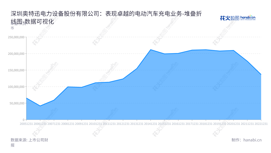 深圳奥特迅（Shenzhen Auto Electric Power Plant Co., Ltd.）是一家专注于智能电源设备、电动汽车充电业务、电能质量治理的专业公司，董事长是廖晓霞，致力于为客户提供优质的服务和产品。,"002227","奥 特 迅","Auto","廖晓霞","廖晓霞","国证2000","国证Ａ指","数据可视化","上市公司财报","数据分析","堆叠折线图","花火数图","图表"