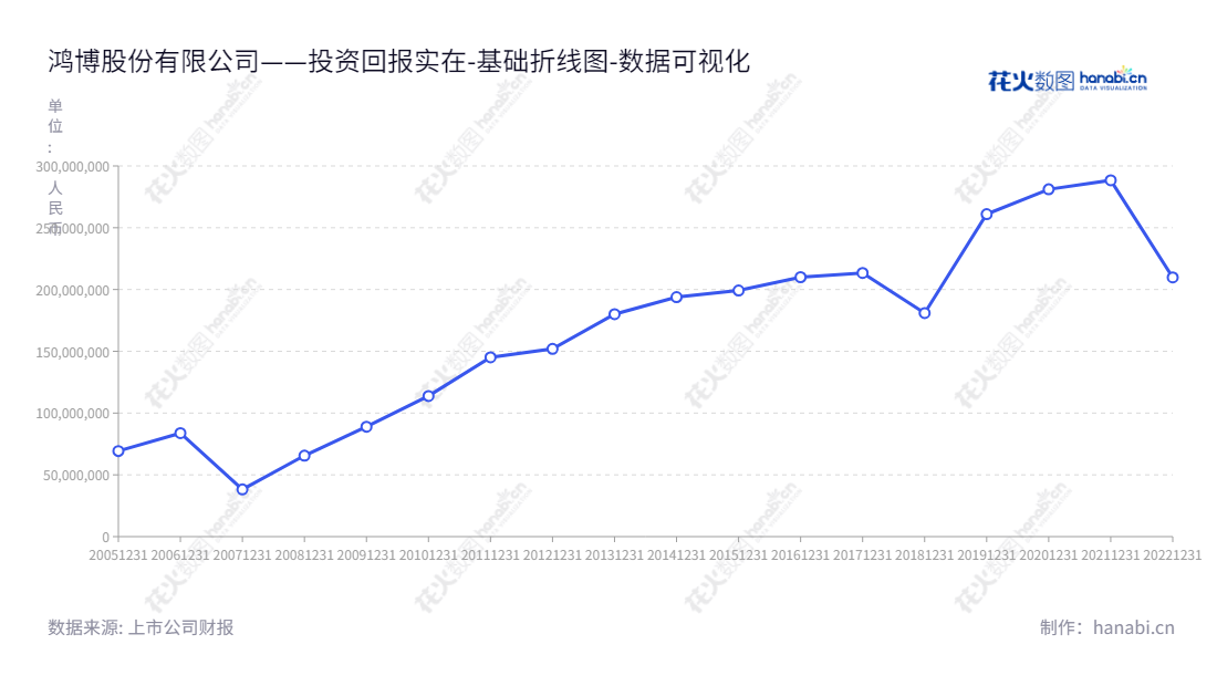 鸿博股份有限公司（002229）是位于福建福州市的票证产品及高端包装业务及物联网服务提供商，主营业务包括热敏票证与即开票业务、彩种研发与电子彩票运营服务及RFID智能标签服务。,"002229","鸿博股份","Hongbo","黎红雷","国证2000","国证Ａ指","数据可视化","上市公司财报","数据分析","基础折线图","花火数图","图表"