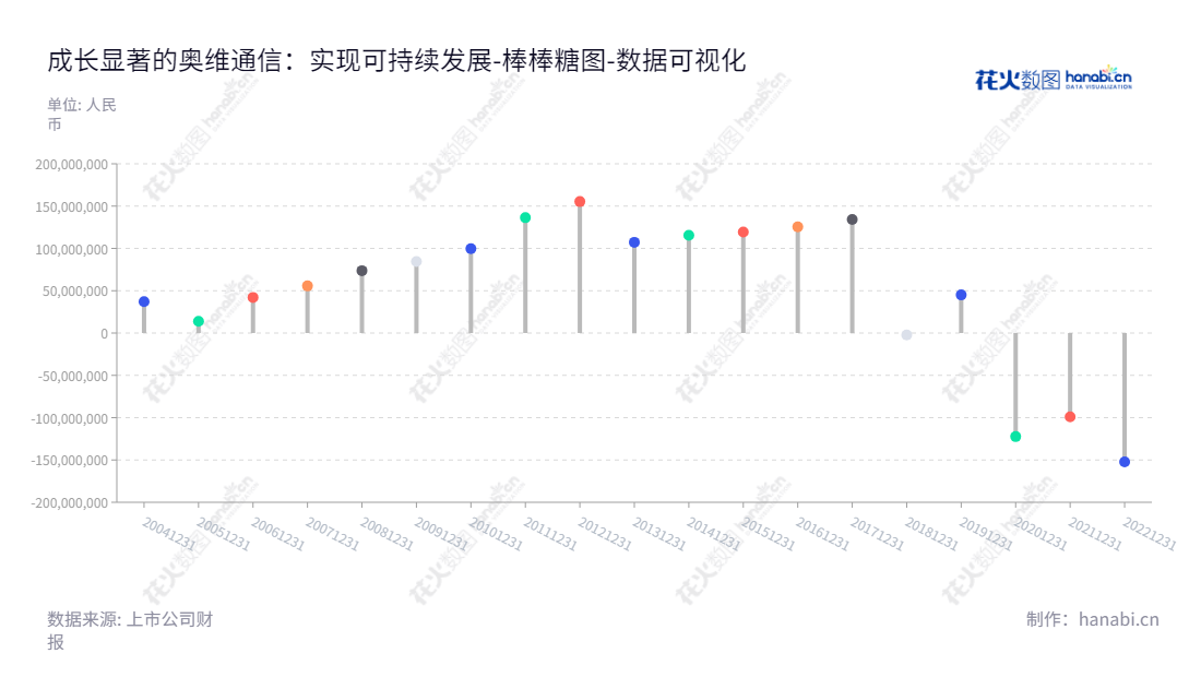 奥维通信（002231）是辽宁沈阳市的一家高科技企业，由杜方先生担任董事长和总经理，主要在军工信息化产品及解决方案、网络优化覆盖设备方面进行开发和生产。,"002231","奥维通信","Allwin","杜方","杜方","国证Ａ指","数据可视化","上市公司财报","数据分析","棒棒糖图","花火数图","图表"