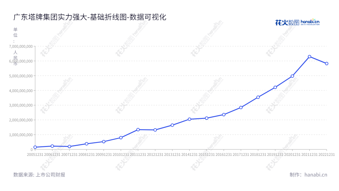 广东塔牌集团股份有限公司（002233）是一家位于广东梅州市的水泥生产及分销公司，董事长为钟朝晖，总经理为何坤皇，网址为www.tapai.com，近几年来未分配利润持续增长。,"002233","塔牌集团","Tapai","钟朝晖","何坤皇","国证2000","国证Ａ指","深市精选","中小300","中小创新","中证红利","数据可视化","上市公司财报","数据分析","基础折线图","花火数图","图表"