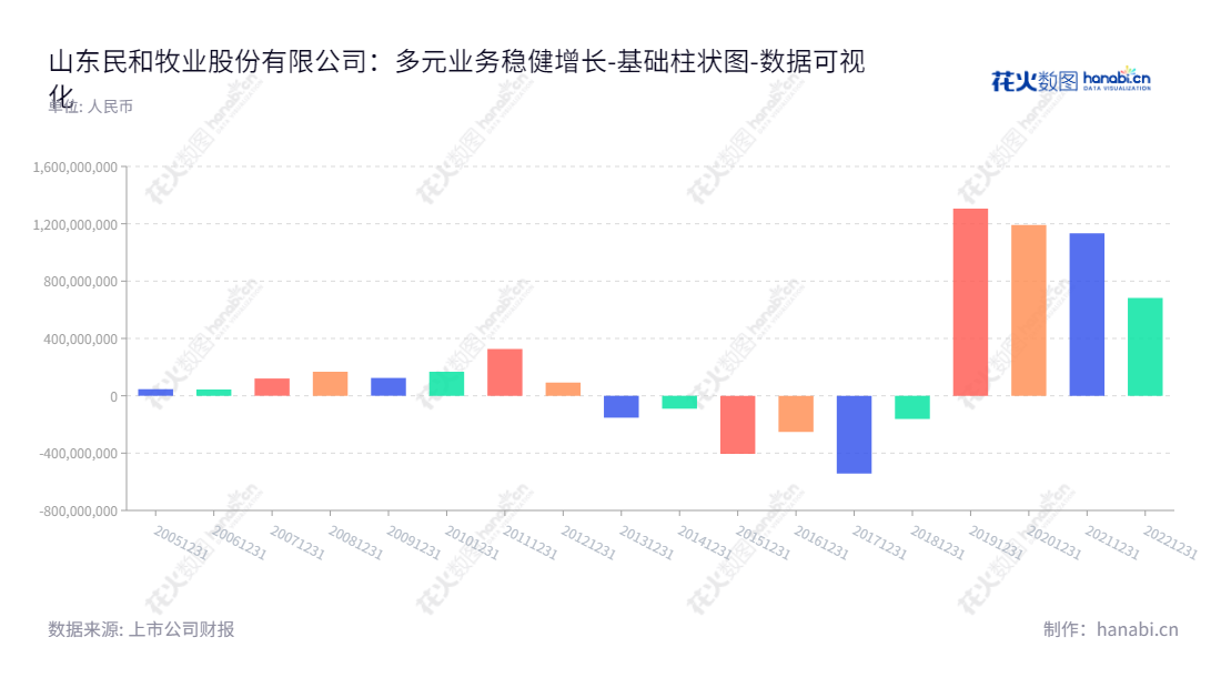 山东民和牧业股份有限公司是一家位于山东烟台的专业养殖公司，致力于饲养父母代肉种鸡，生产和销售商品代肉鸡苗、养殖商品代肉鸡以及饲料、鸡肉制品，拥有多年的运营历史，董事长孙宪法，总经理也是孙宪法。,"002234","民和股份","Minhe","孙宪法","孙宪法","国证2000","国证Ａ指","深市精选","中小创新","数据可视化","上市公司财报","数据分析","基础柱状图","花火数图","图表"