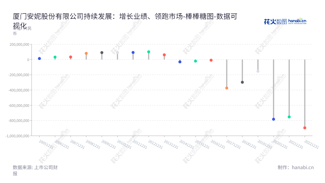 厦门安妮股份有限公司（Xiamen Anne Corporation Limited）是一家位于福建厦门市的专业研发、生产、销售和综合应用商务信息用纸的服务提供商。公司董事长张杰，总经理张杰，产品遍及国内外众多国家，未分配利润连年增长。,"002235","安妮股份","Anne","张杰","张杰","国证2000","国证Ａ指","数据可视化","上市公司财报","数据分析","棒棒糖图","花火数图","图表"