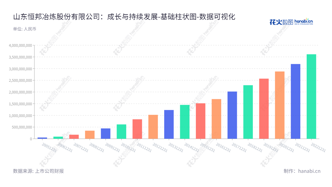 山东恒邦冶炼股份有限公司是一家位于山东烟台市的黄金探、采、选、冶及化工生产公司,其最近十年未分配利润总量逐年增长。,"002237","恒邦股份","Humon","张帆","曲胜利","国证2000","国证A指","深成指R","深市精选","深证成指","中小300","数据可视化","上市公司财报","数据分析","基础柱状图","花火数图","图表"