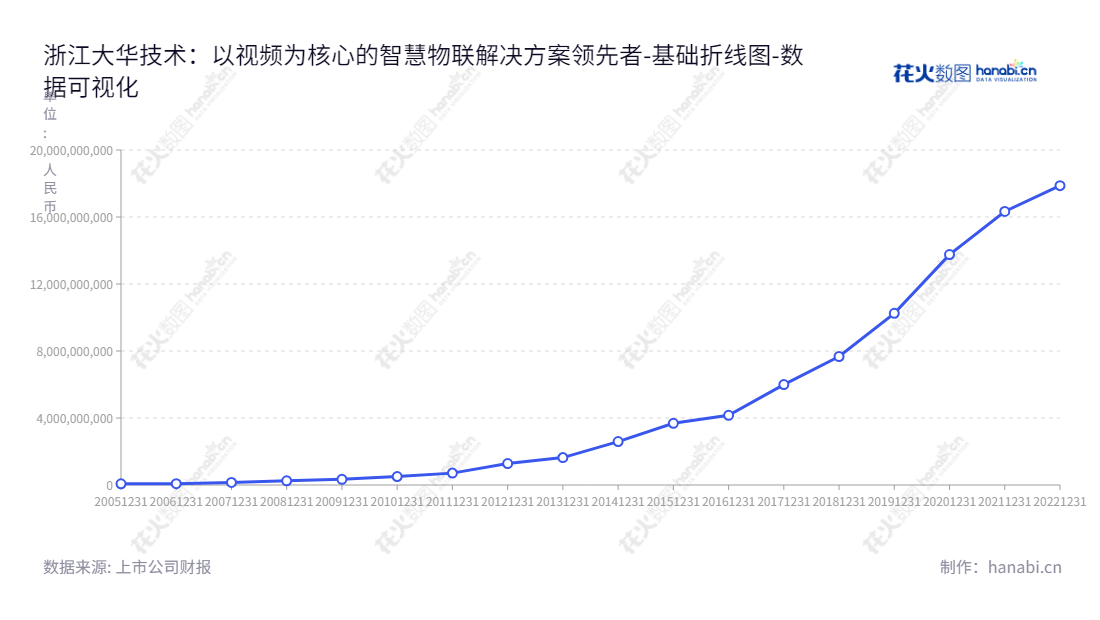 浙江大华技术股份有限公司(Zhejiang Dahua Technology Co., Ltd.),位于杭州市,主营业务为提供全球领先的以视频为核心的智慧物联解决方案和运营服务。浙江大华技术股份有限公司由傅利泉董事长与总经理领导,树立行业先锋之势。,"002236","大华股份","Dahua","傅利泉","傅利泉","ESG 300","国证A指","国证治理","沪深300","巨潮中盘","深成指R","深市精选","深证100","深证100R","深证300","深证成指","深证新兴","深证责任","深证治理","中创100","中小100","中小300","中小新兴","数据可视化","上市公司财报","数据分析","基础折线图","花火数图","图表"