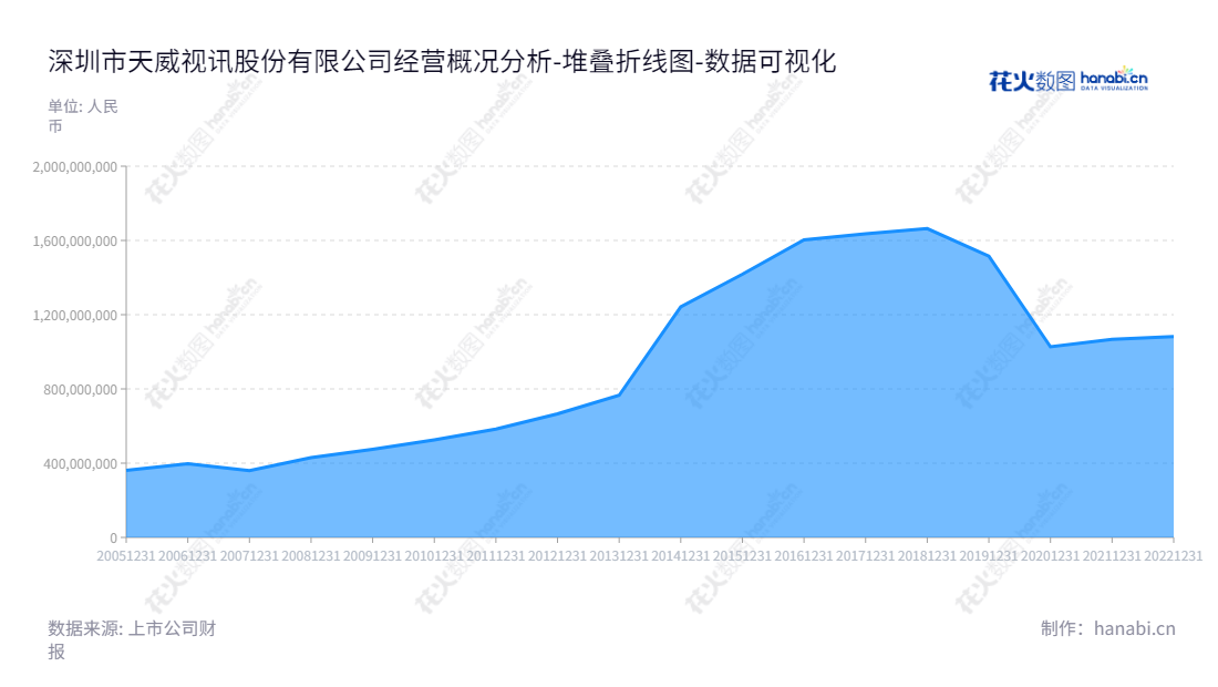 深圳市天威视讯股份有限公司（Shenzhen Topway Video Communication Co., Ltd.,002238），是一家位于广东深圳市的技术型企业，由张育民董事长和总经理领导，专注于有线数字电视收视、有线宽带、节目传输、视频购物等业务的技术研发、制造和销售。,"002238","天威视讯","Topway","张育民","国证2000","国证Ａ指","数据可视化","上市公司财报","数据分析","堆叠折线图","花火数图","图表"