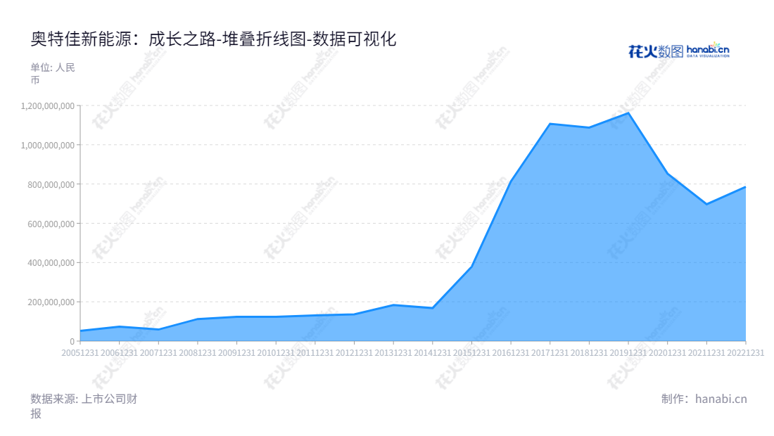 奥特佳是一家江苏南通市的汽车热管理系统技术开发、产品生产及销售公司,专注于汽车空调压缩机、发动机散热、新能源汽车电池热管理等业务,并获得10年来不断增长的未分配利润。,"002239","奥特佳","Aotecar","张永明","丁涛","国证2000","国证A指","中小300","中小创新","数据可视化","上市公司财报","数据分析","堆叠折线图","花火数图","图表"