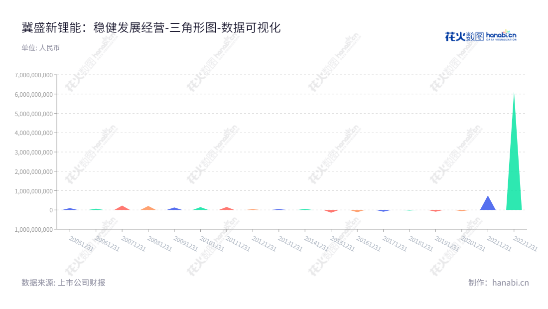 盛新锂能集团是一家位于四川成都市的锂盐和稀土产品的生产与销售公司，董事长为周祎，以供应全球高品质、高性能、环保的锂盐产品。,"002240","盛新锂能","Chengxin Lithium","周祎","邓伟军","国证2000","国证Ａ指","中小创新","数据可视化","上市公司财报","数据分析","三角形图","花火数图","图表"