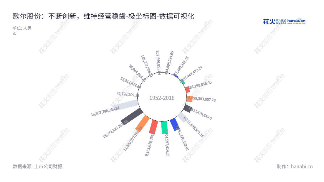 歌尔股份是一家位于山东潍坊市的智能硬件业务公司，主营精密零组件、智能声学整机和智能硬件领域业务，董事长姜滨，总经理李友波，截止2022年12月31日有165亿未分配利润。,"002241","歌尔股份","Goertek","姜滨","李友波","国证Ａ指","沪深300","巨潮大盘","深成指R","深市精选","深证100","深证100R","深证300","深证成指","深证新兴","中创100","中小100","中小300","中小新兴","中证100","中证新兴","数据可视化","上市公司财报","数据分析","极坐标图","花火数图","图表"