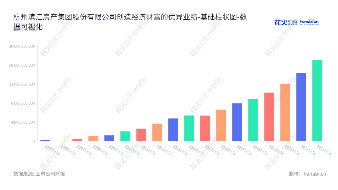 杭州滨江房产集团股份有限公司(002244)是一家主营房地产开发与销售的公司，位于浙江杭州，董事长是戚金兴，总经理为朱慧明，未分配利润有2012年以来的聚积报表数据。,"002244","滨江集团","Binjiang","戚金兴","朱慧明","国证Ａ指","巨潮小盘","深成指R","深证300","深证成指","中小100","中小300","中证500","数据可视化","上市公司财报","数据分析","基础柱状图","花火数图","图表"
