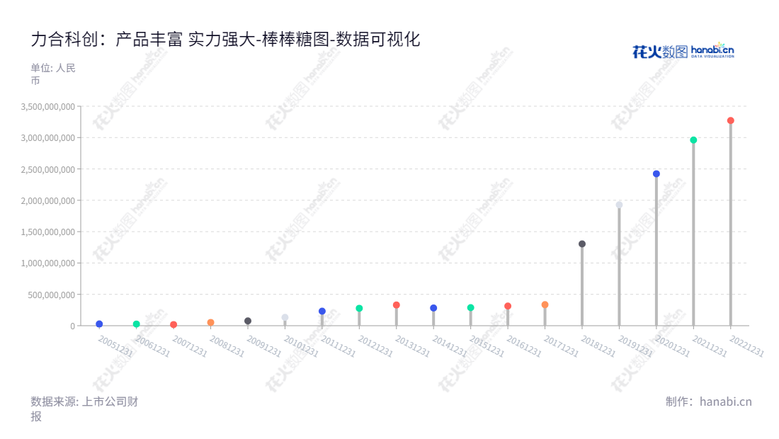 深圳市力合科创股份有限公司，专注于化妆品、日用品、保健品及食品塑料包装解决方案的设计及制造服务，工艺装备及精密模具设计，高分子材料改性及环保材料研发，灌装搅拌，标签制造及汽车轻量化解决方案等服务。,"002243","力合科创","Leaguer","嵇世山","贺臻","国证2000","国证Ａ指","深市精选","中小300","中小创新","数据可视化","上市公司财报","数据分析","棒棒糖图","花火数图","图表"