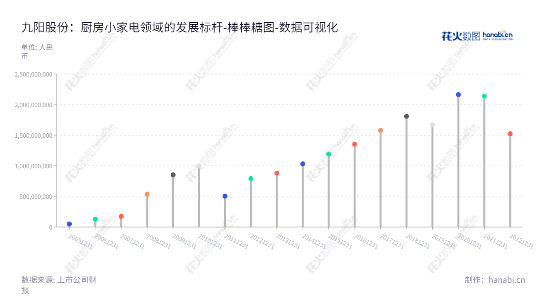 九阳股份有限公司（Joyoung Co., Ltd.），位于山东济南，是一家专业从事厨房小家电研发、生产和销售的企业。累计利润超过十亿元，致力于为家庭提供家用健康美观的小家电，并提供优良的服务。,"002242","九阳股份","Joyoung","杨宁宁","郭浪","ESG 300","国证Ａ指","巨潮小盘","深成指R","深证成指","深证治理","中小300","数据可视化","上市公司财报","数据分析","棒棒糖图","花火数图","图表"