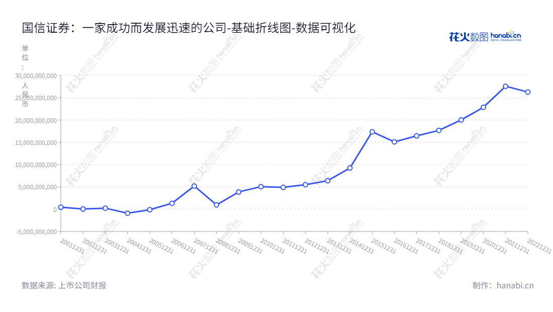 国信证券，位于广东深圳市，主营业务包括证券经纪、投资银行、证券自营、资产管理和资本中介等，董事长张纳沙，总经理邓舸。Guosen Securities Co., Ltd.，一家专注于证券业务及相关行业的金融服务公司。,"002736","国信证券","Guosen Securities","张纳沙","邓舸","国证Ａ指","沪深300","巨潮大盘","深成指R","深市精选","深证100","深证100R","深证300","深证成指","深证红利","中创100","中小100","中小300","数据可视化","上市公司财报","数据分析","基础折线图","花火数图","图表"