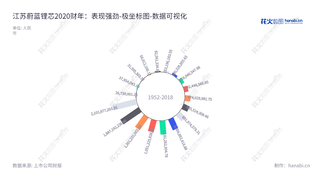 江苏蔚蓝锂芯股份有限公司(002245)是一家主营LED芯片业务、锂电池及金属物流配送业务的国内知名企业,拥有多年的行业发展历史,可为客户提供优质、安全、高效的产品及服务。,"002245","蔚蓝锂芯","Azure","CHEN KAI","CHEN KAI","国证A指","巨潮小盘","深成指R","深市精选","深证成指","中小300","中小新兴","数据可视化","上市公司财报","数据分析","极坐标图","花火数图","图表"
