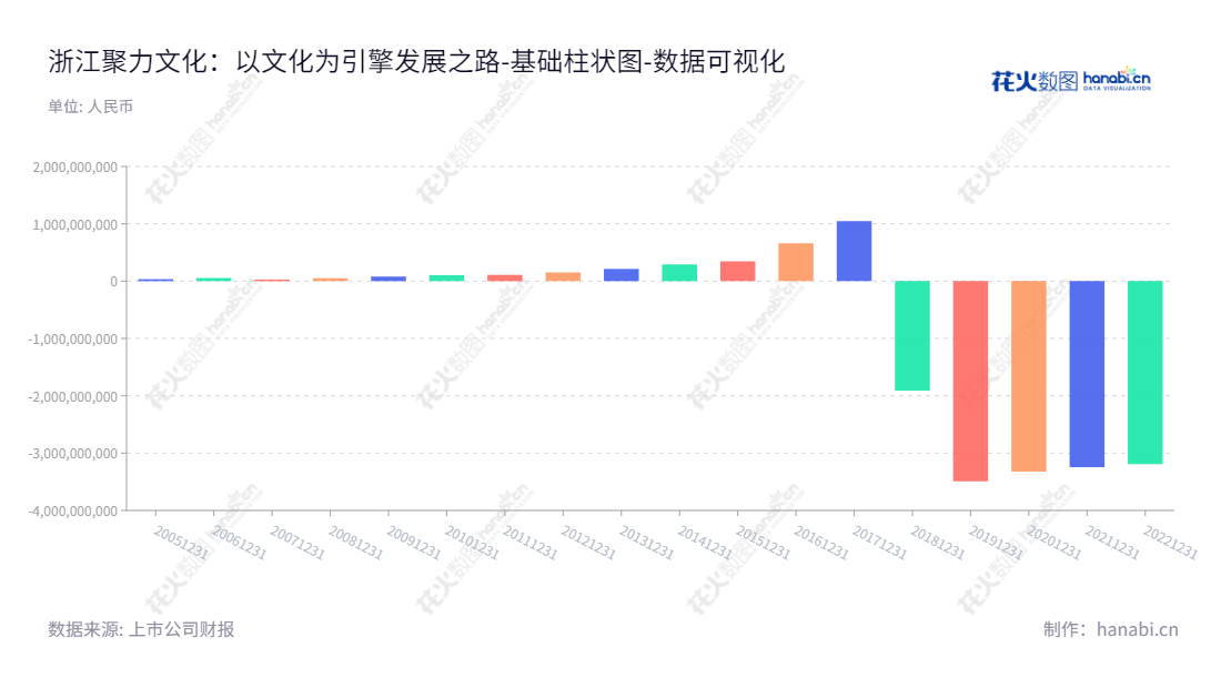 浙江聚力文化发展股份有限公司（002247）是一家位于杭州市的中高端建筑装饰贴面材料和移动游戏等文化娱乐业务的生产和发展企业，发展至今近九年来，财务报表稳定盈利，未分配利润逐年上升。,"002247","聚力文化","Juli Culture","陈智剑","王炳毅","国证Ａ指","数据可视化","上市公司财报","数据分析","基础柱状图","花火数图","图表"