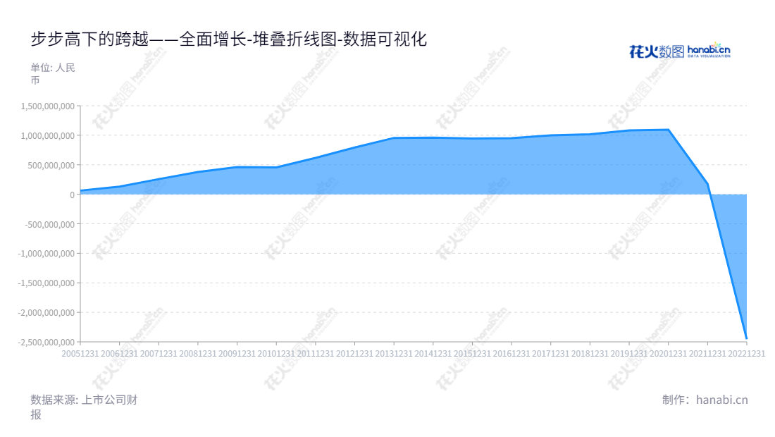 步步高（002251）是总部位于湖南湘潭市的商品零售企业，致力于为消费者提供优质服务。主营业务为商品零售，并在未分配利润上实行可持续发展。,"002251","步 步 高","Better Life","王填","王填","国证2000","国证Ａ指","中小创新","数据可视化","上市公司财报","数据分析","堆叠折线图","花火数图","图表"
