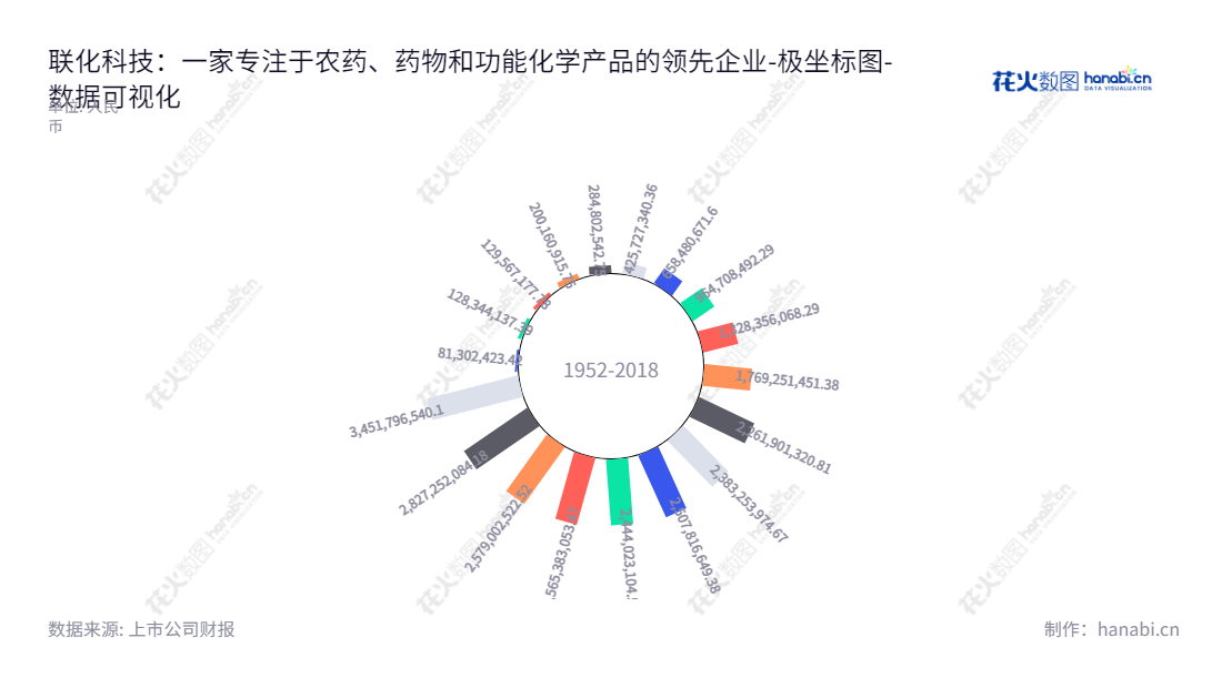 联化科技股份有限公司是一家浙江台州市的农药、医药及功能化学品专业生产及销售企业，近十年公司未分配利润连续增长。,"002250","联化科技","Lianhe Chemical","王萍","王萍","国证Ａ指","巨潮小盘","深成指R","深市精选","深证成指","中小300","中证500","数据可视化","上市公司财报","数据分析","极坐标图","花火数图","图表"