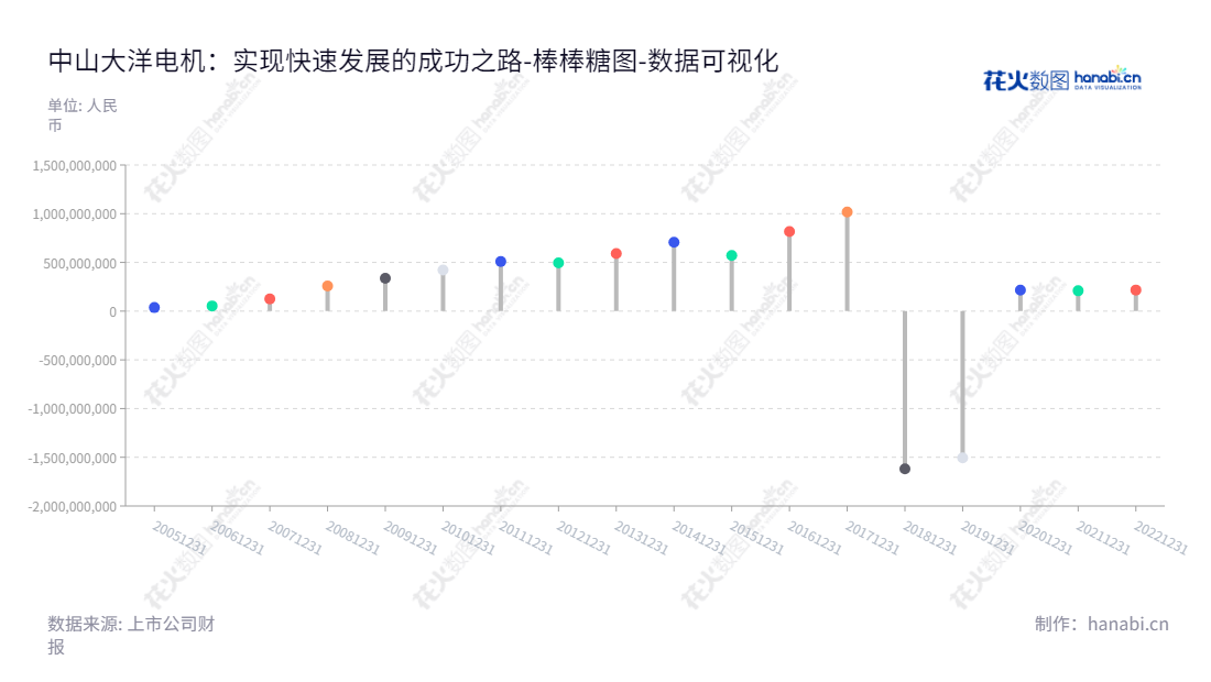 中山大洋电机股份有限公司，鲁楚平董事长，徐海明总经理，是专业从事电机及驱动控制系统研发、生产、销售的综合电子企业。未分配利润分别为2168万、2089万、2154万等，业绩可观，是中山市最具影响力的企业。,"002249","大洋电机","Broad-Ocean","鲁楚平","徐海明","国证Ａ指","巨潮小盘","深成指R","深市精选","深证成指","中小300","中证500","数据可视化","上市公司财报","数据分析","棒棒糖图","花火数图","图表"