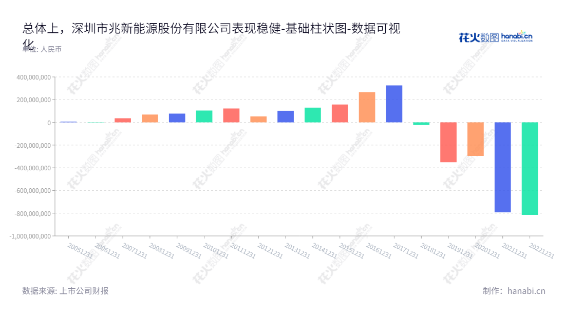深圳市兆新能源股份有限公司（Shenzhen Sunrise New Energy Co., Ltd.）专注于新能源、精细化工、生物降解材料，供应全球客户技术先进、质量可靠的产品及服务。,"002256","兆新股份","Sunrise","李化春","李化春","国证2000","国证Ａ指","数据可视化","上市公司财报","数据分析","基础柱状图","花火数图","图表"