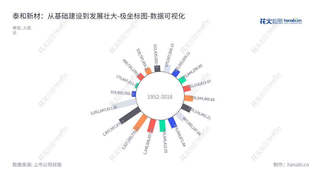 泰和新材集团(002254)MDX系列产品的开发制造及销售，主营氨纶纤维、芳纶纤维系列产品、芳纶纸及其衍生产品，业绩稳健，未分配利润不断增加，位于山东烟台。,"002254","泰和新材","Yantai Tayho","宋西全","迟海平","国证2000","国证Ａ指","深市精选","中小300","中小创新","数据可视化","上市公司财报","数据分析","极坐标图","花火数图","图表"
