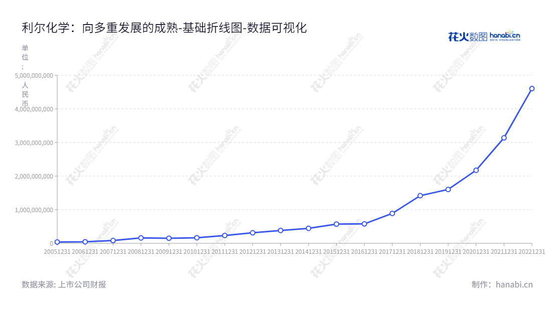 利尔化学（002258），位于四川绵阳市，是一家专注于高效、低毒、低残留的安全农药研发、生产和销售的研发型化工企业，拥有著名的董事长尹英遂和总经理李江，多年来致力于稳健发展，持续创造出色业绩，实现企业价值的连续提升。,"002258","利尔化学","Lier","尹英遂","李江","国证2000","国证Ａ指","深市精选","中小300","中小创新","数据可视化","上市公司财报","数据分析","基础折线图","花火数图","图表"