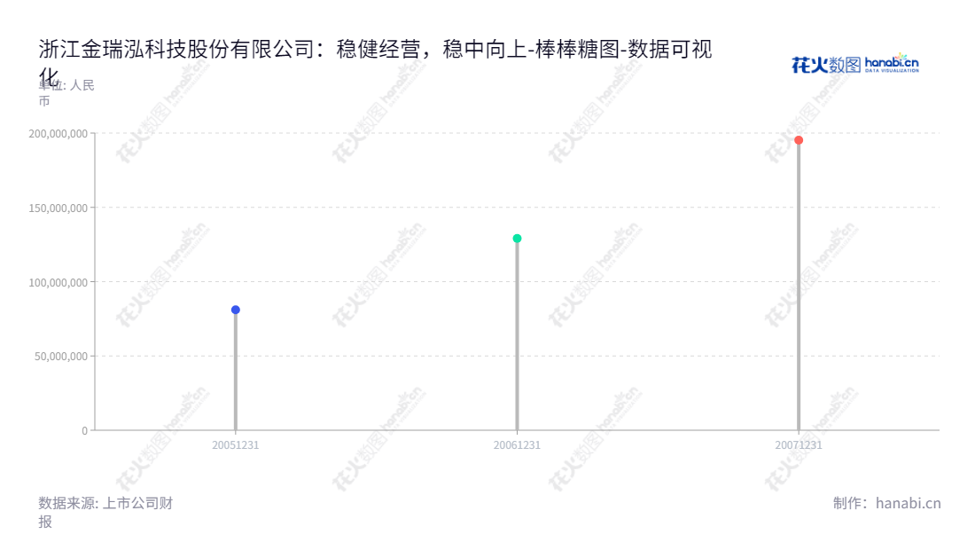 浙江金瑞泓科技股份有限公司（002257）生产及销售硅单晶锭、硅抛光片、硅外延片及功率肖特基二极管芯片，历史未分配利润报表2007-2005年十余年可见。,"002257","立立电子","QL Electronics","数据可视化","上市公司财报","数据分析","棒棒糖图","花火数图","图表"