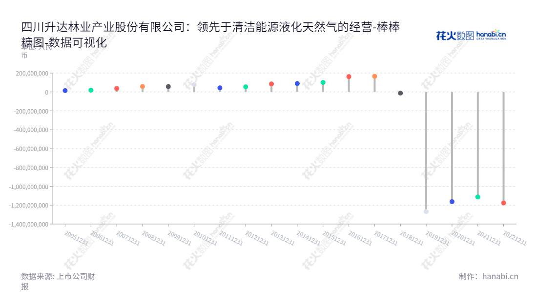 四川升达林业产业股份有限公司（Sichuan Shengda Forestry Industry Co., Ltd.）是一家位于成都市的清洁能源产品公司，主要产品包括液化天然气、城镇燃气和加气站等，公司的董事长为赖旭日，总经理为陆洲。,"002259","ST升达","Shengda Forestry","赖旭日","陆洲","数据可视化","上市公司财报","数据分析","棒棒糖图","花火数图","图表"