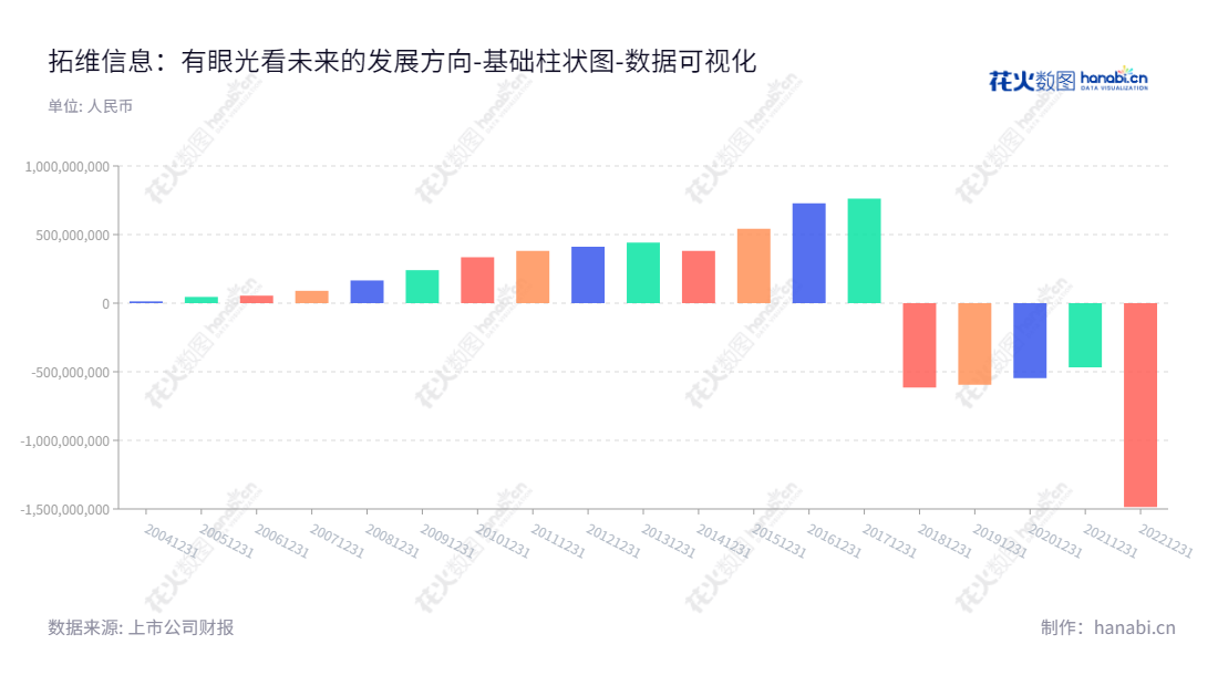 拓维信息（002261），湖南长沙著名的电子商务云服务科技公司，提供教育服务、软件云服务、移动游戏等服务。业务遍及全国，其创建者李新宇也是董事长，他不断向着用户为本、技术驱动的方向努力着。,"002261","拓维信息","Talkweb Information","李新宇","李新宇","国证2000","国证Ａ指","深市精选","中小300","中小创新","数据可视化","上市公司财报","数据分析","基础柱状图","花火数图","图表"
