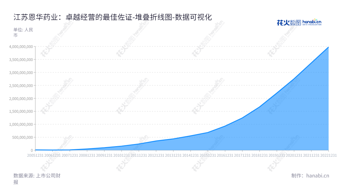 江苏恩华药业（002262）是一家以中枢神经药物制剂及原料药的生产和销售、医药商业为主营业务的股份有限公司。由孙彭生担任董事长，孙家权担任总经理，位于江苏徐州市。江苏恩华药业未分配利润逐年增长，符合投资者的看好。,"002262","恩华药业","Nhwa Pharmaceutical","孙彭生","孙家权","国证Ａ指","巨潮小盘","深成指R","深市精选","深证300","深证成指","深证新兴","中小300","中小新兴","数据可视化","上市公司财报","数据分析","堆叠折线图","花火数图","图表"