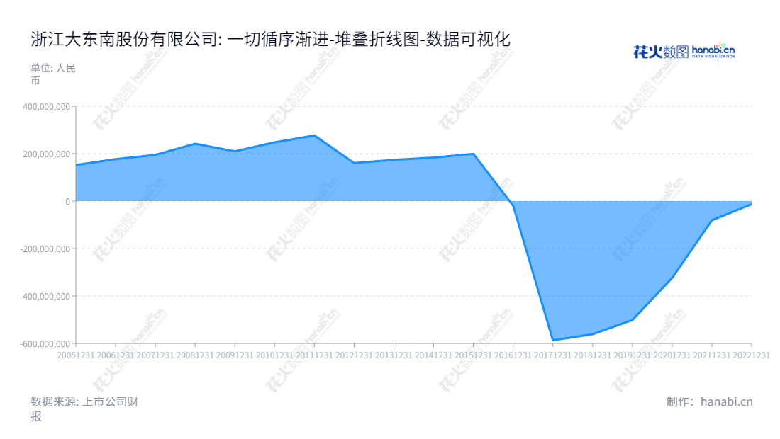 浙江大东南股份有限公司是一家位于浙江绍兴的专业生产及销售各种塑料包装薄膜的公司。董事长骆平,总经理骆平,最近八年未分配利润累计巨额超过6000万美元。,"002263","大东南","Great Southeast","骆平","骆平","国证2000","国证A指","数据可视化","上市公司财报","数据分析","堆叠折线图","花火数图","图表"