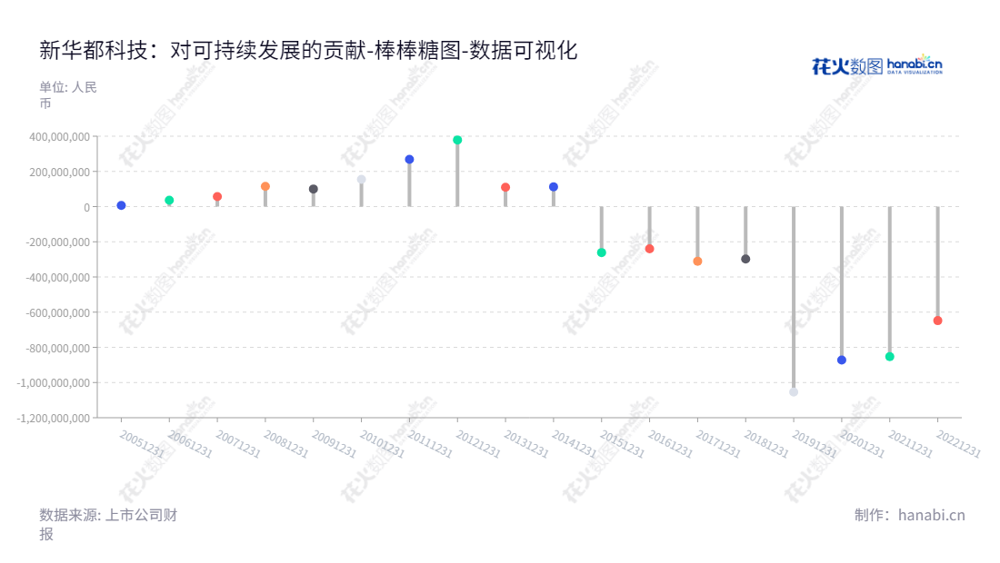 新华都科技股份有限公司（New Huadu Technology Co., Ltd.）位于福建厦门，主营互联网营销业务，董事长倪国涛，总经理倪国涛。拥有完善的财务报表，未分配利润多年稳步增加。网址www.nhd-mart.com，欢迎查询更多信息。,"002264","新 华 都","New Hua Du","倪国涛","倪国涛","国证Ａ指","数据可视化","上市公司财报","数据分析","棒棒糖图","花火数图","图表"