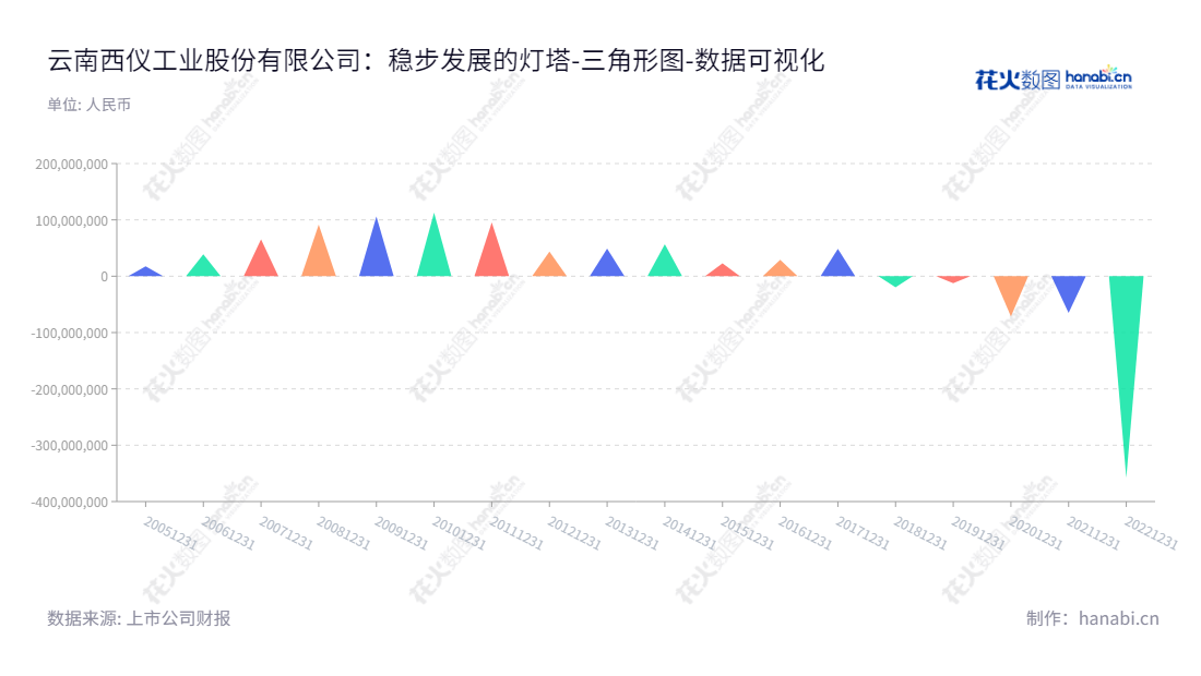 云南西仪工业股份有限公司（Yunnan Xiyi Industrial Co., Ltd.）是一家位于云南昆明市，主营军品和民品的企业，董事长车连夫，总经理王自勇。公司近几年来未分配利润稳步增长，期待公司未来可以实现更高增长。,"002265","西仪股份","Xiyi Industry","车连夫","王自勇","国证2000","国证Ａ指","中小创新","中证央企","数据可视化","上市公司财报","数据分析","三角形图","花火数图","图表"