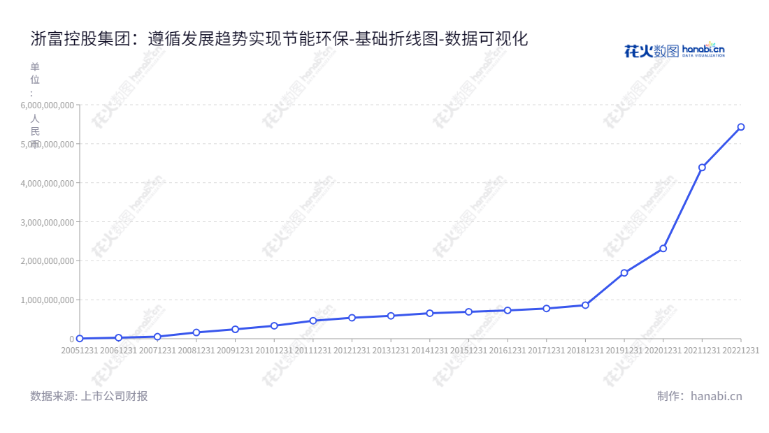 浙富控股集团（002266）是一家总部位于杭州的危险废物无害化处理及再生资源回收利用、水电设备、核电设备、特种电机的设计与制造等产业集团。浙富控股集团在2014至2022年间连续公布的未分配利润合计达5430486136.82元。,"002266","浙富控股","Zhe Fu","孙毅","李劼","ESG 300","国证Ａ指","巨潮小盘","深成指R","深市精选","深证300","深证成指","深证环保","深证新兴","中小300","中证500","数据可视化","上市公司财报","数据分析","基础折线图","花火数图","图表"